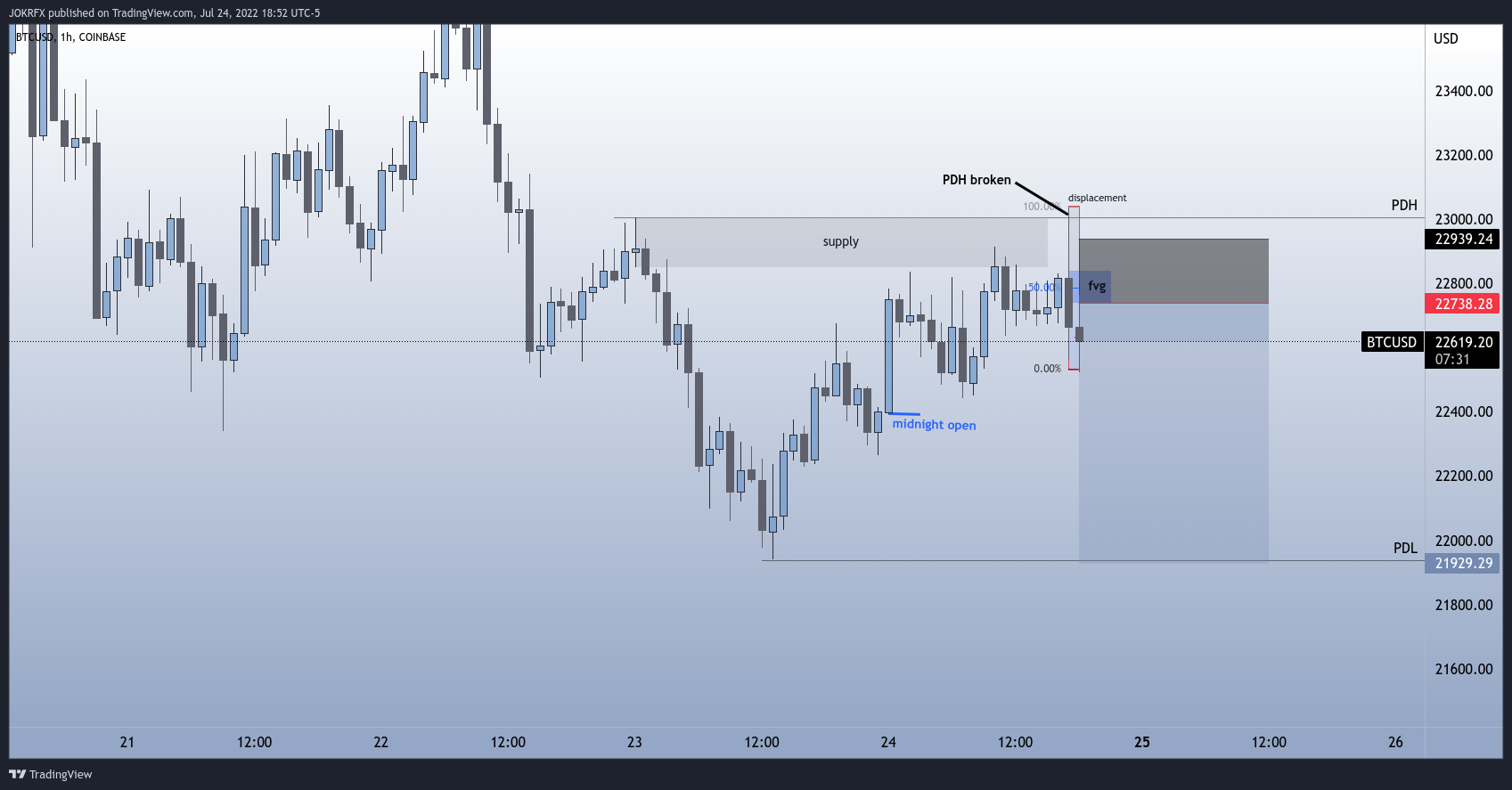 COINBASE:BTCUSD Chart Image by JOKRFX