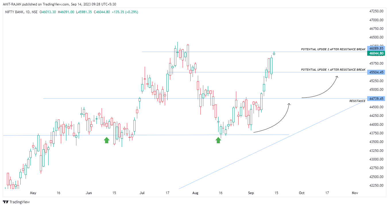 NSE:BANKNIFTY Chart Image by AMIT-RAJAN