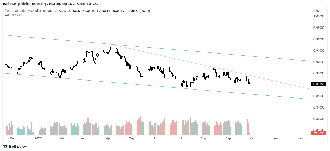 FX:AUDCAD Chart Image by TradeLive-