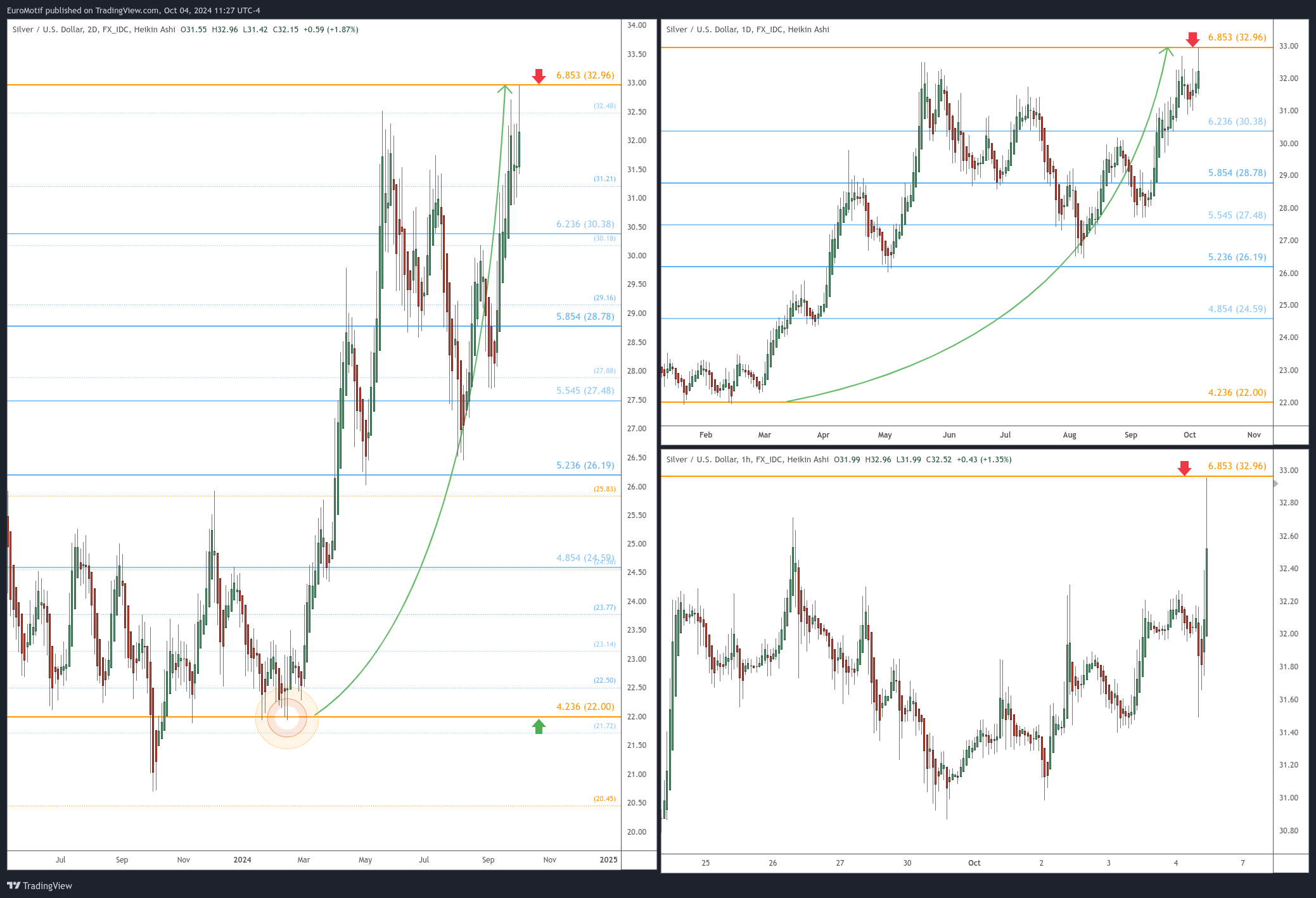 FX_IDC:XAGUSD Chart Image by EuroMotif