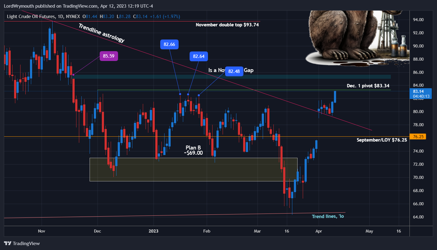 NYMEX:CL1! Chart Image by LordWrymouth