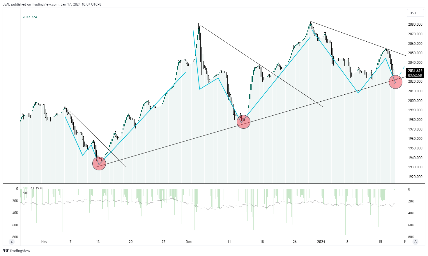 OANDA:XAUUSD Chart Image by JSAL