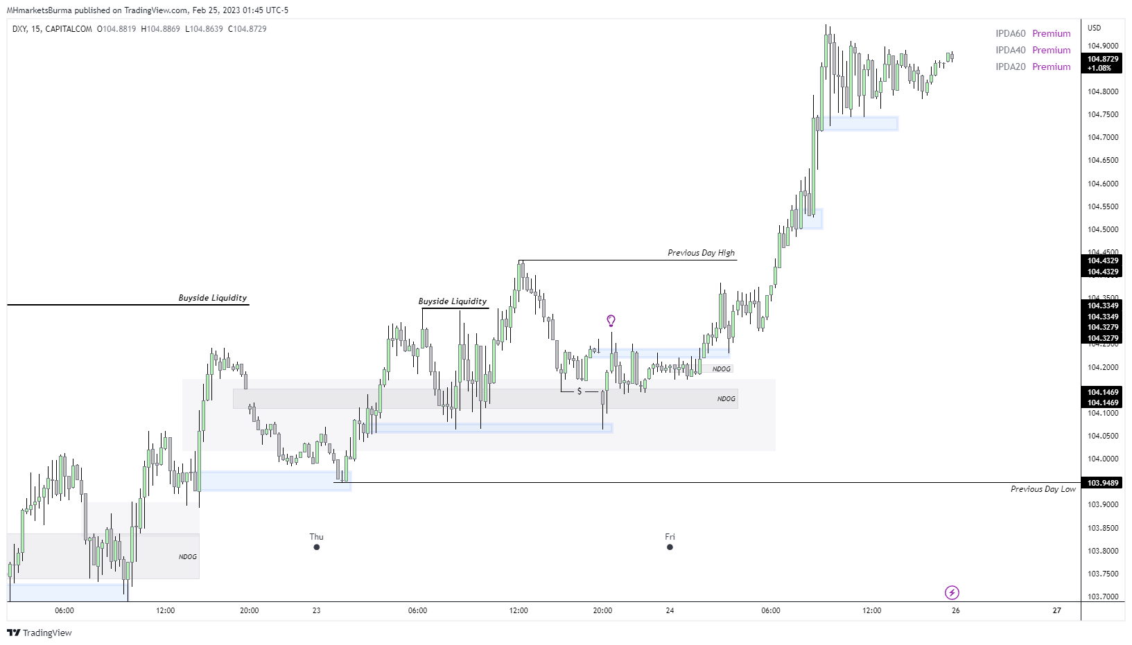CAPITALCOM:DXY Chart Image by MHMarkets