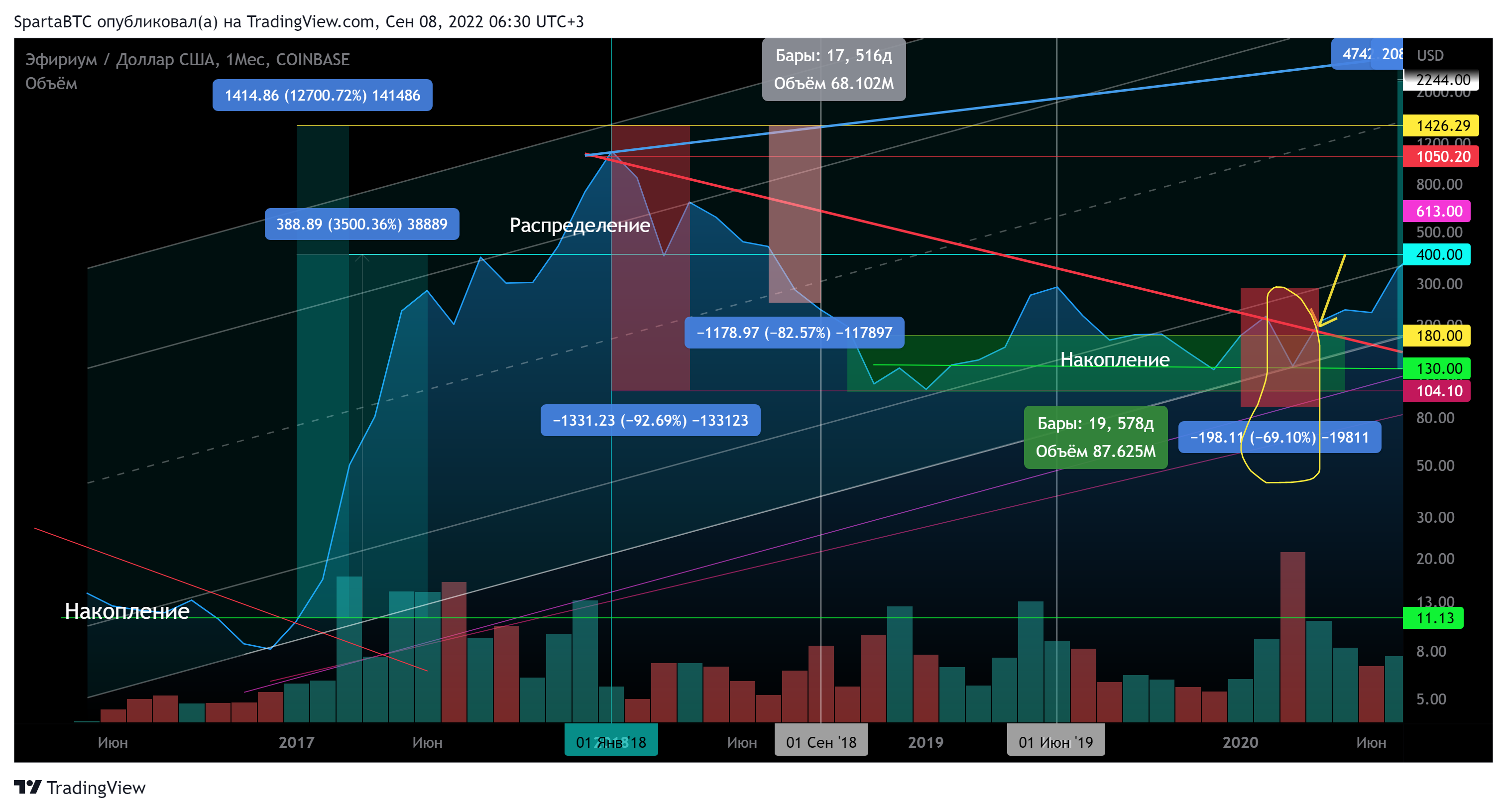 COINBASE:ETHUSD Chart Image by SpartaBTC