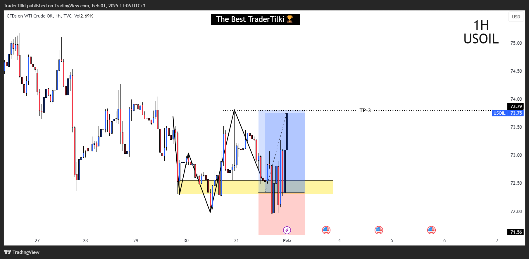 TVC:USOIL Chart Image by TraderTilki