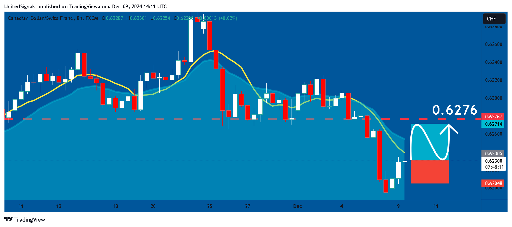 FX:CADCHF Chart Image by UnitedSignals