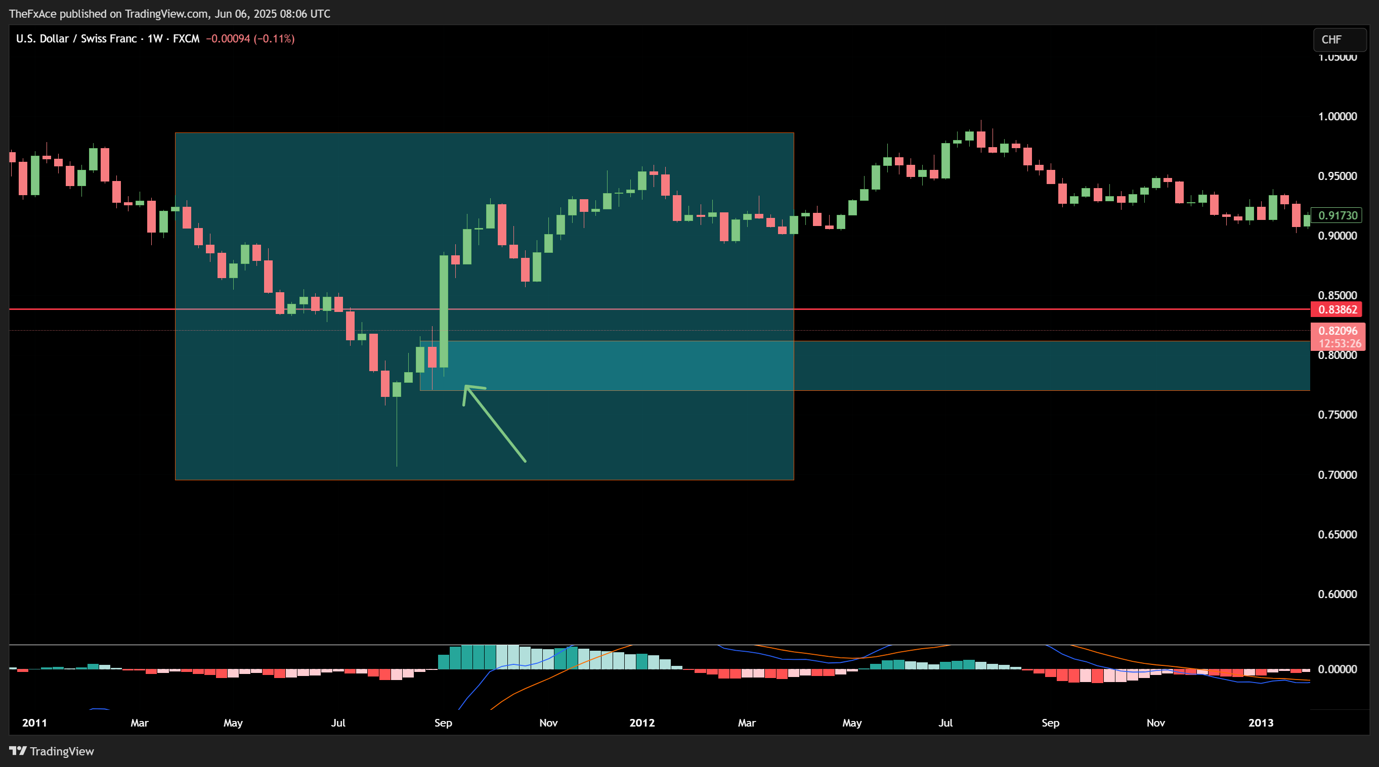 FX:USDCHF Chart Image by TheFxAce