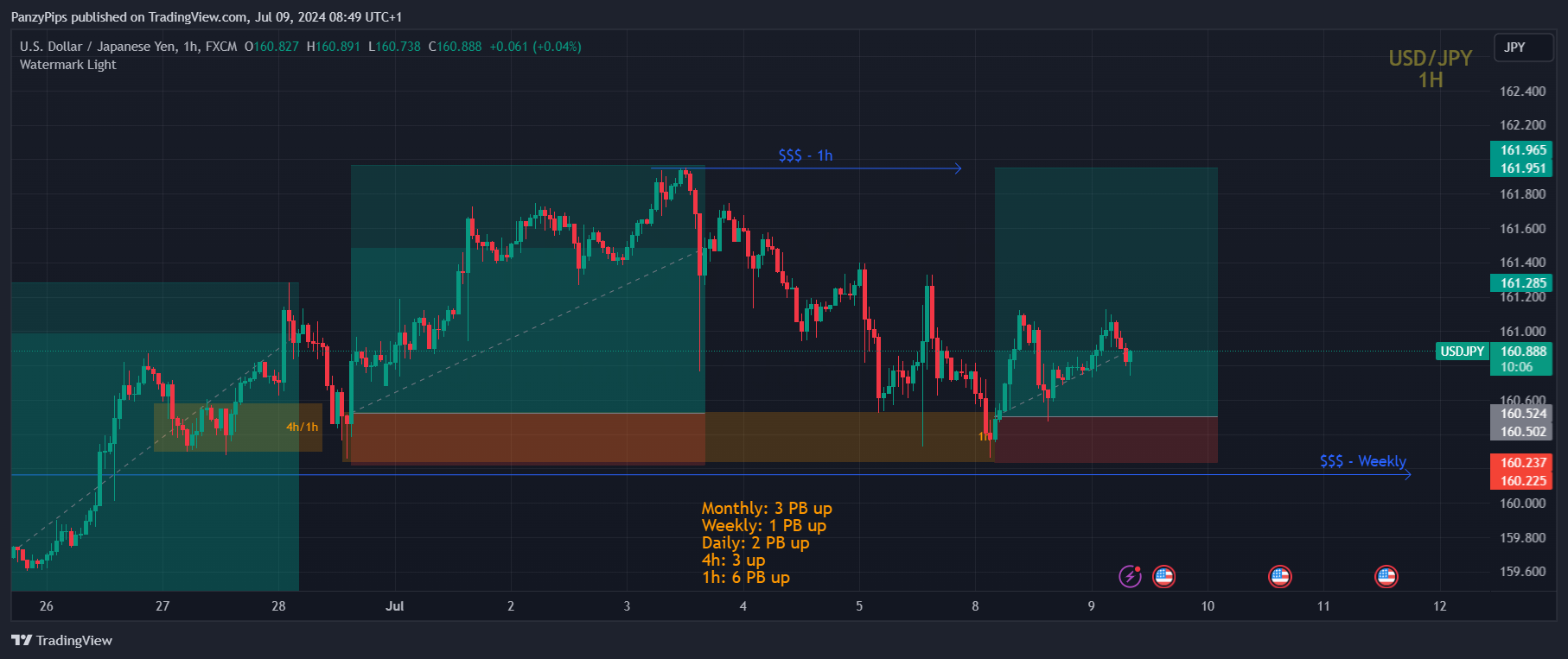 FX:USDJPY Chart Image by PanzyPips