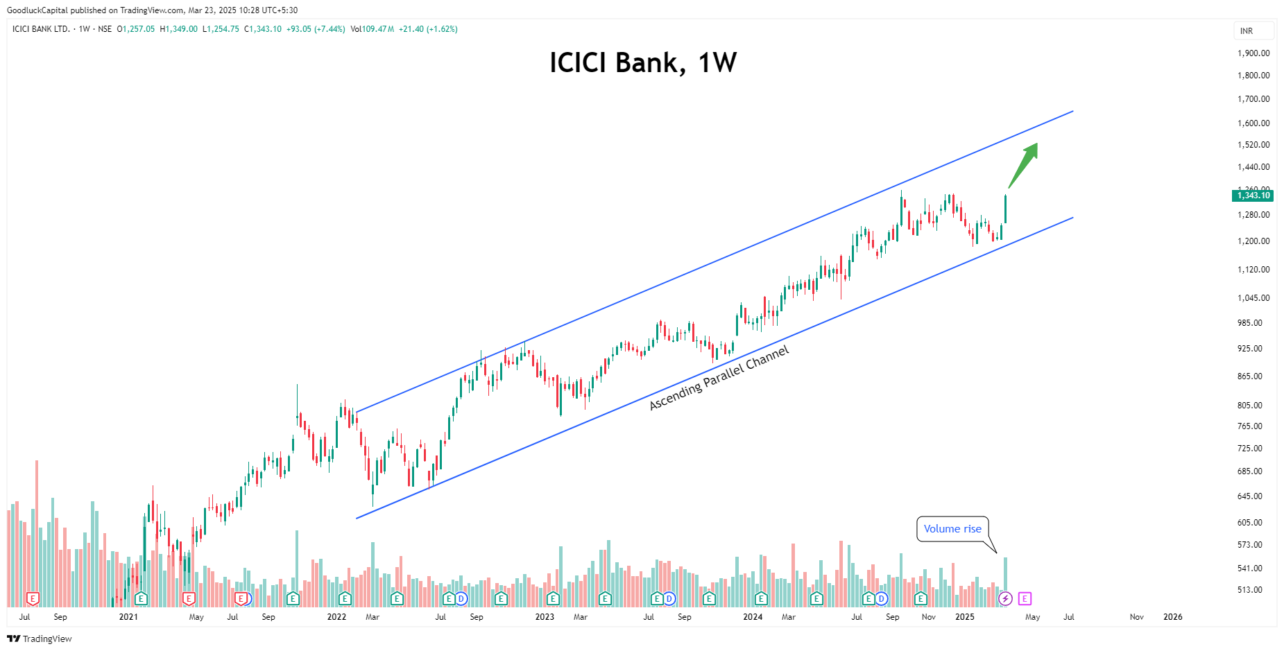 NSE:ICICIBANK Chart Image by GoodluckCapital