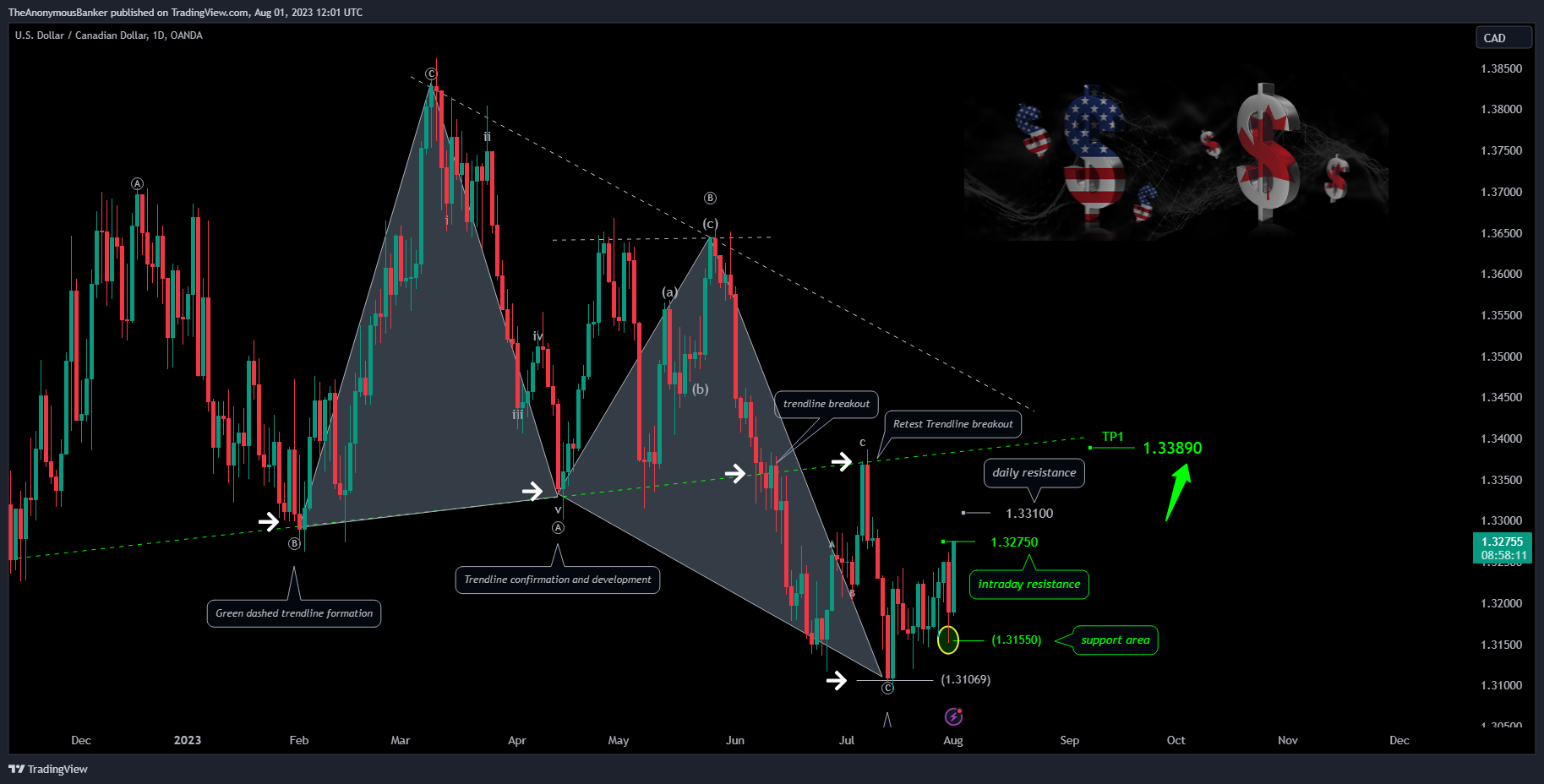 OANDA:USDCAD Chart Image by TheAnonymousBanker