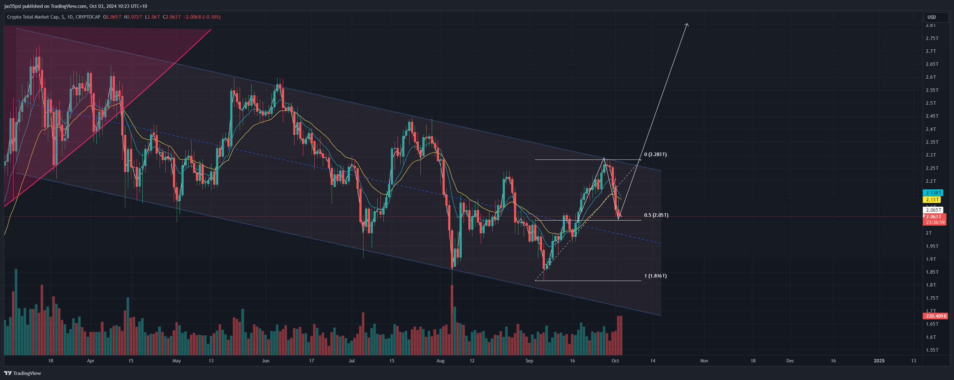 CRYPTOCAP:TOTAL Chart Image by jas55psi