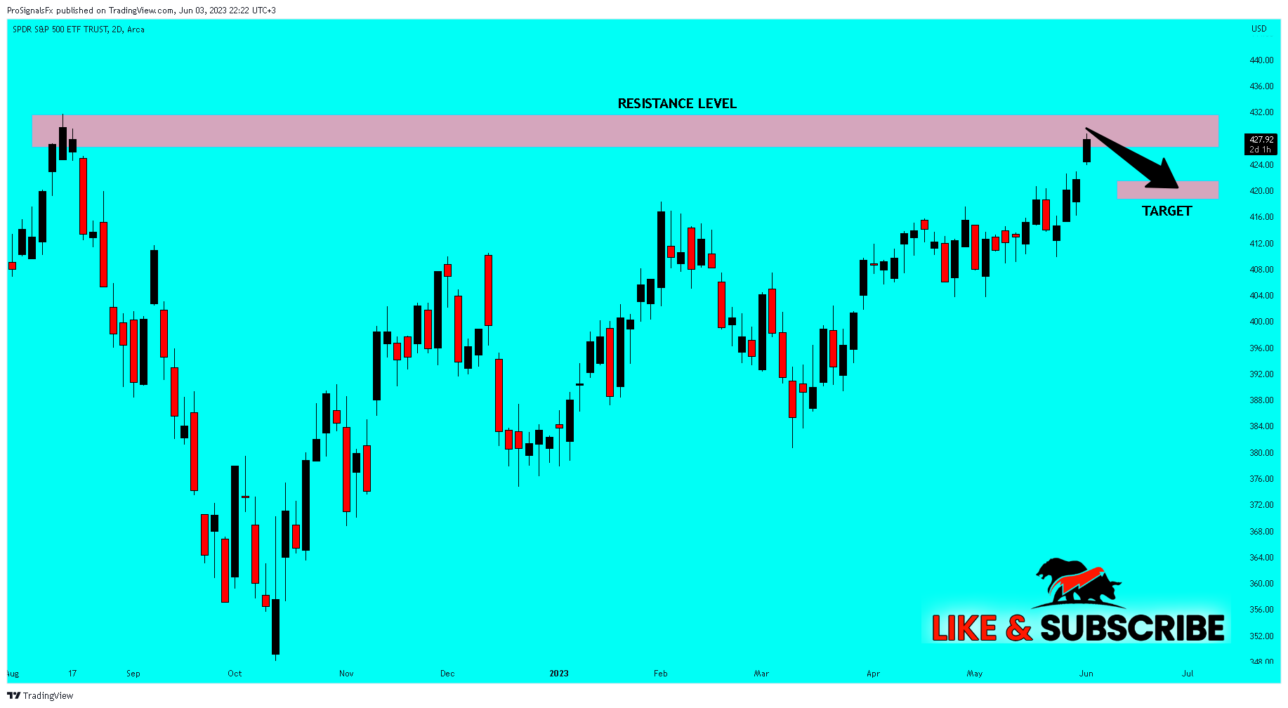 AMEX:SPY Chart Image by ProSignalsFx