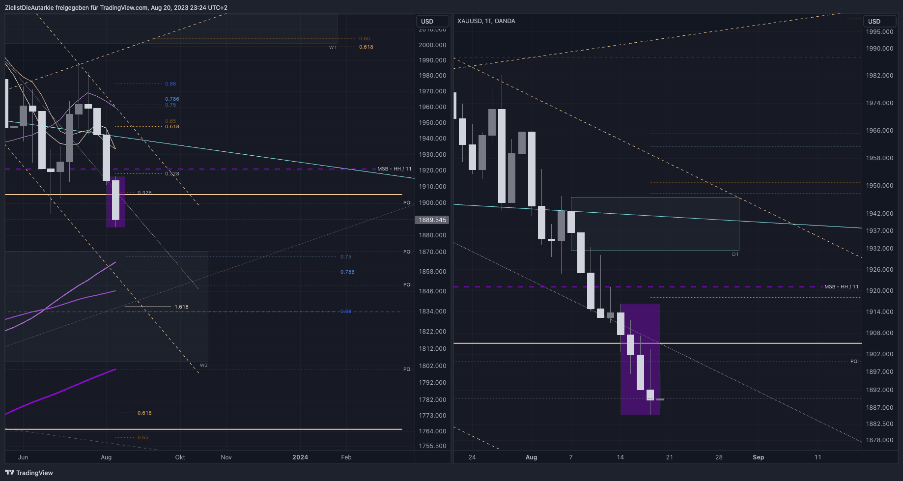 OANDA:XAUUSD Chart Image by ZielIstDieAutarkie