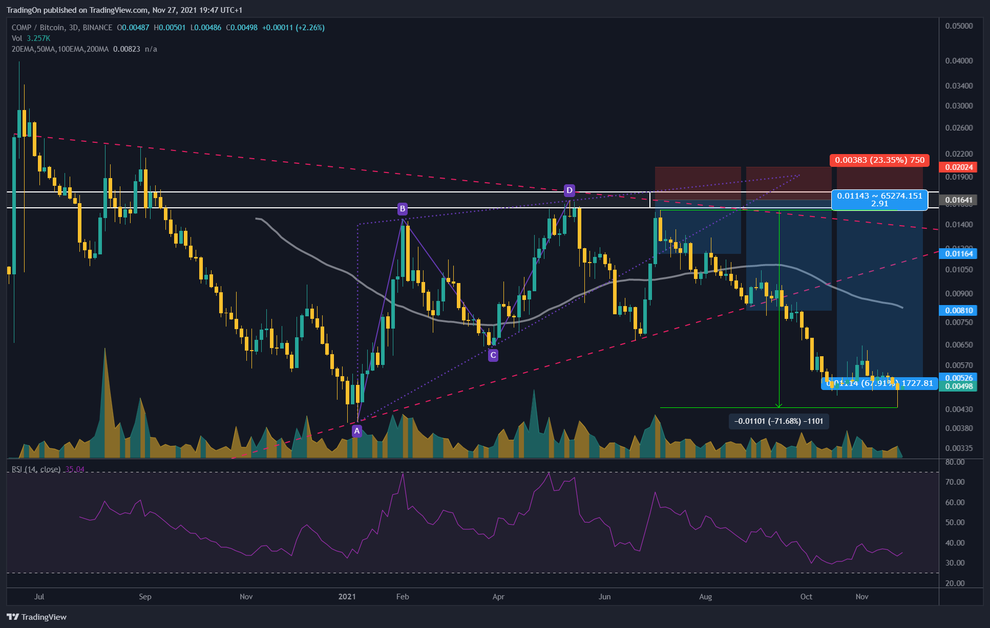 BINANCE:COMPBTC Chart Image by TradingOn