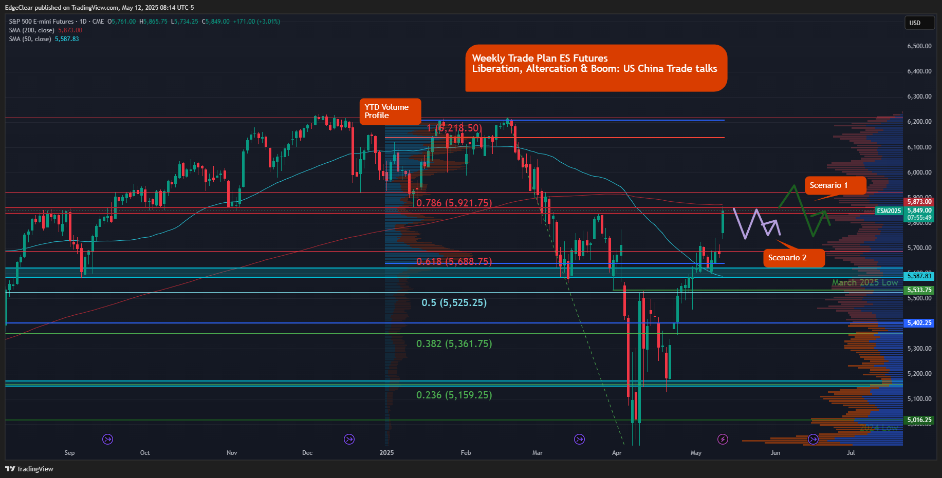 CME_MINI_DL:ES1! Chart Image by EdgeClear