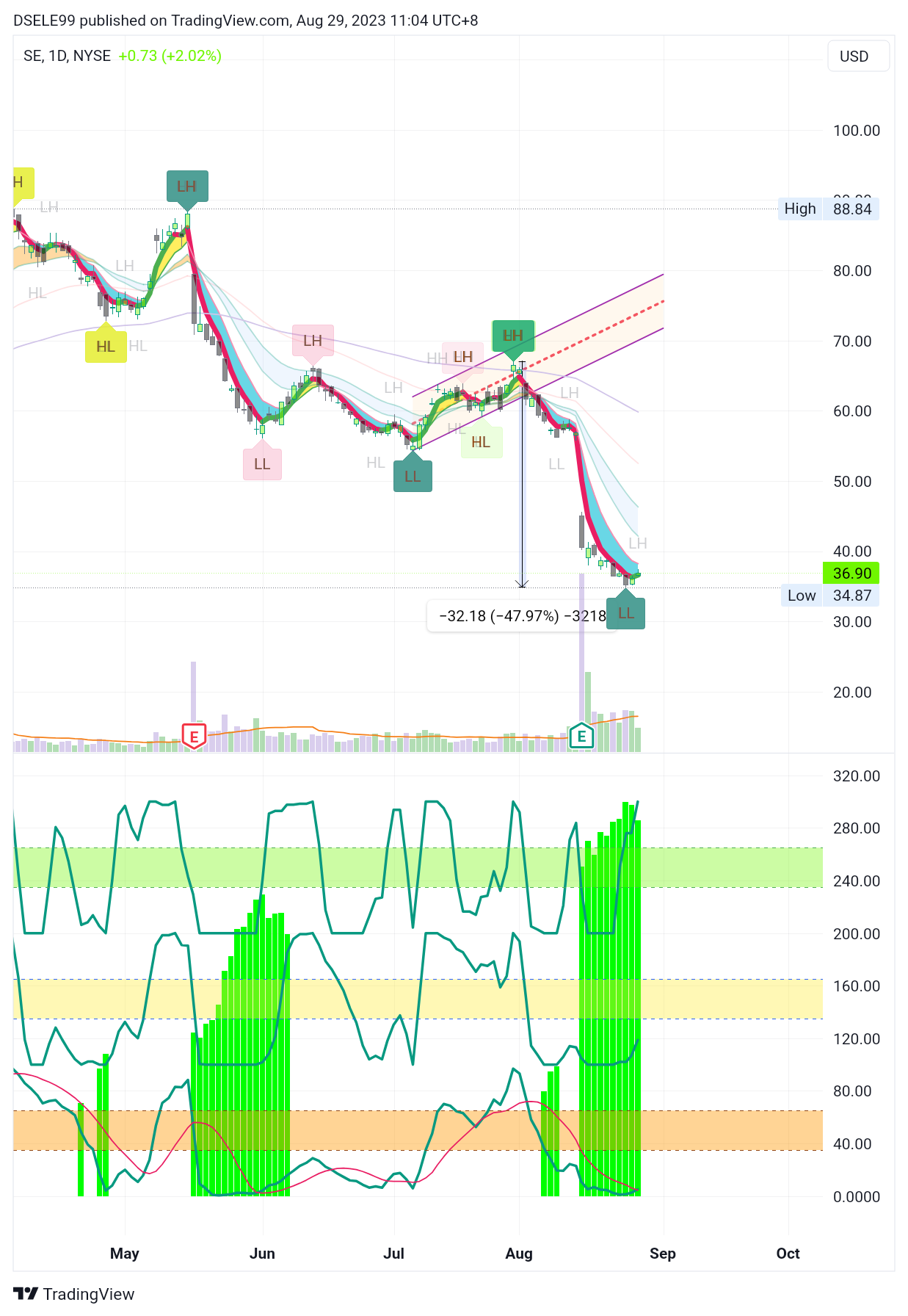 NYSE:SE Chart Image by DSELE99