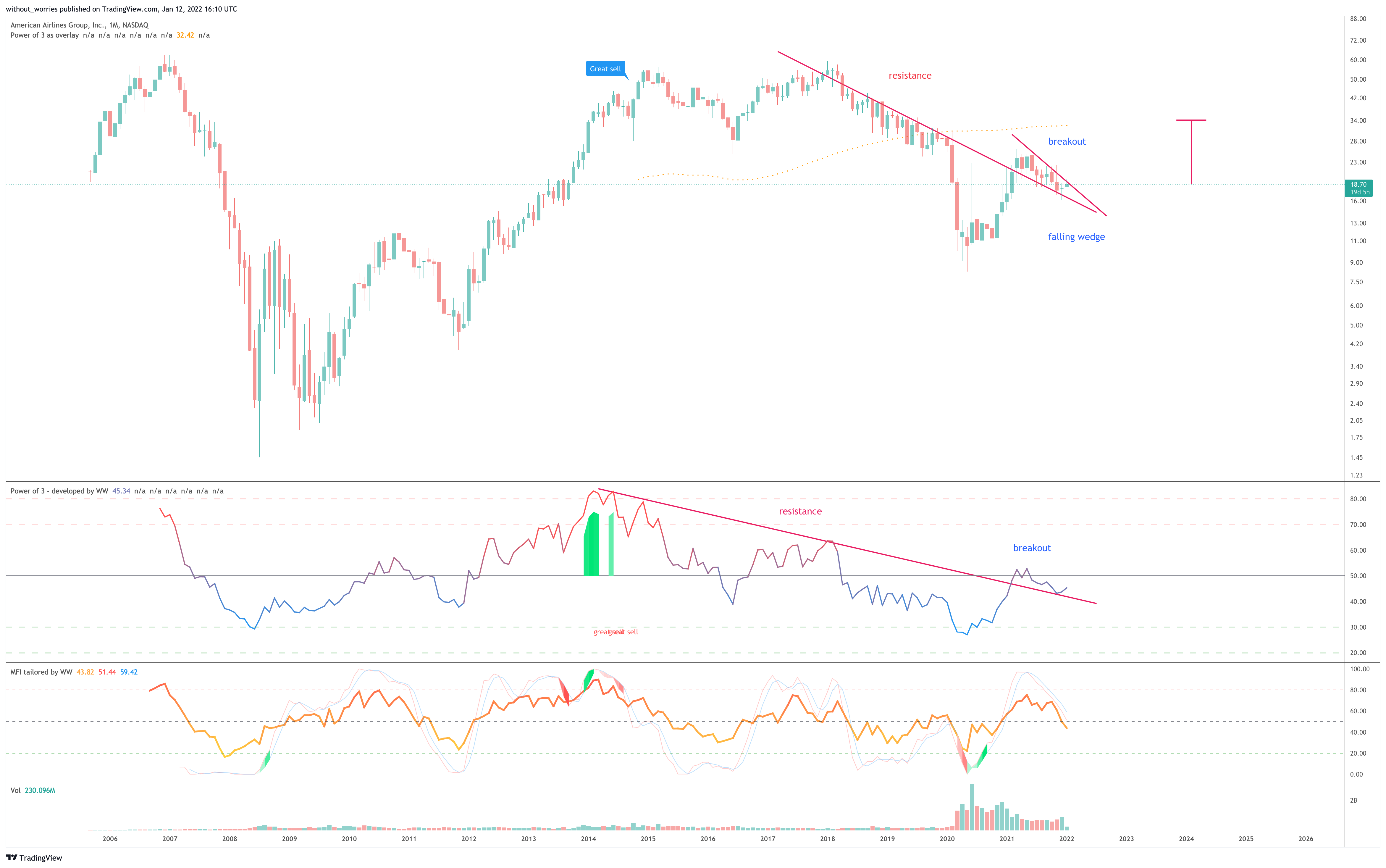 NASDAQ:AAL Chart Image by without_worries