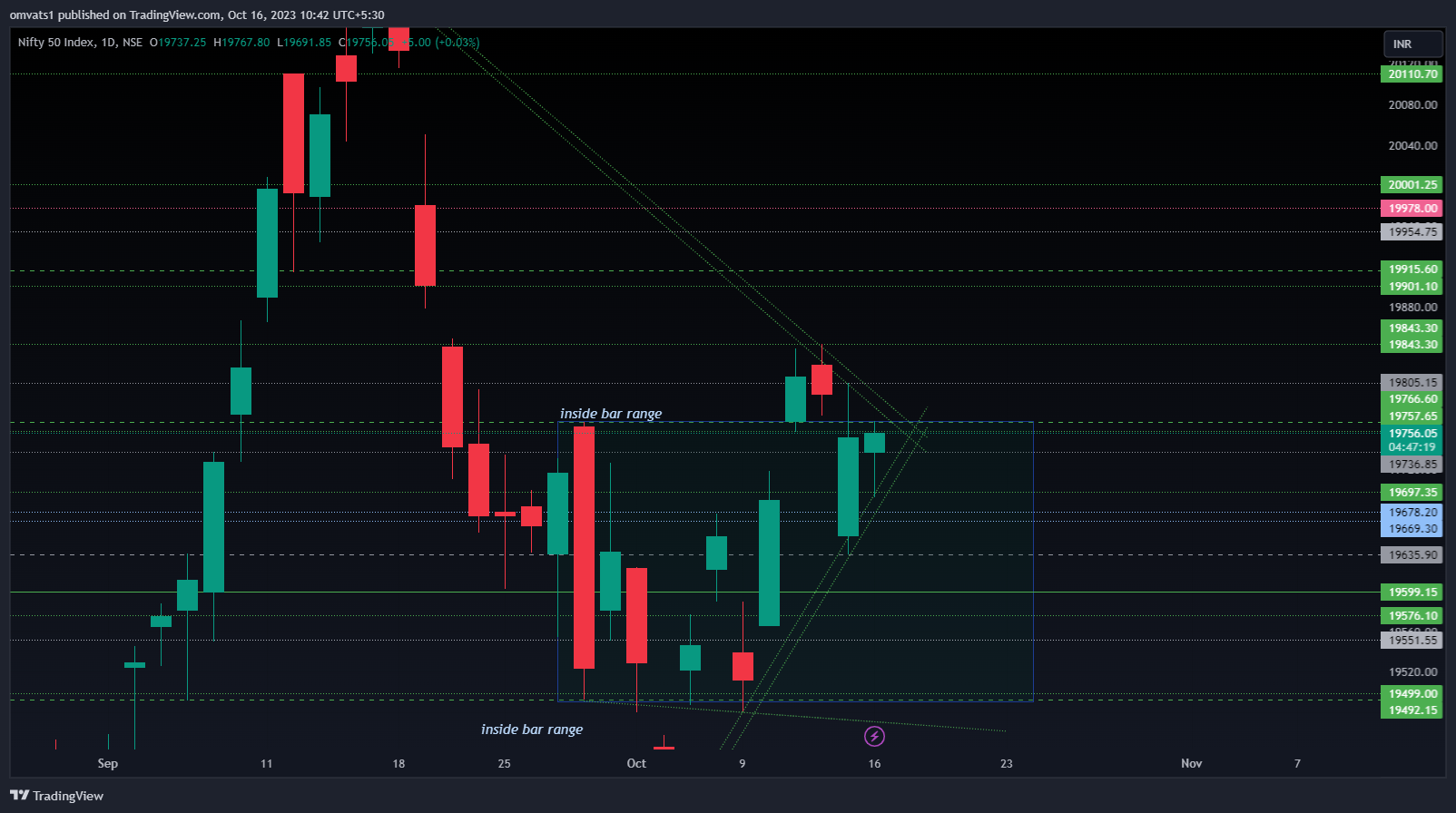 NSE:NIFTY Chart Image by omvats1