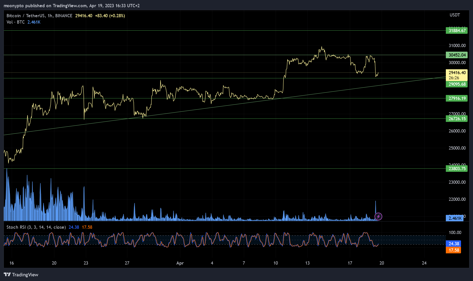 BINANCE:BTCUSDT Chart Image by moonypto