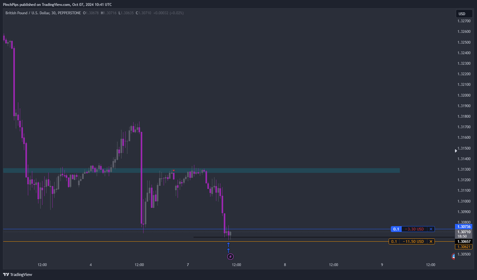 PEPPERSTONE:GBPUSD Chart Image by PinchPips