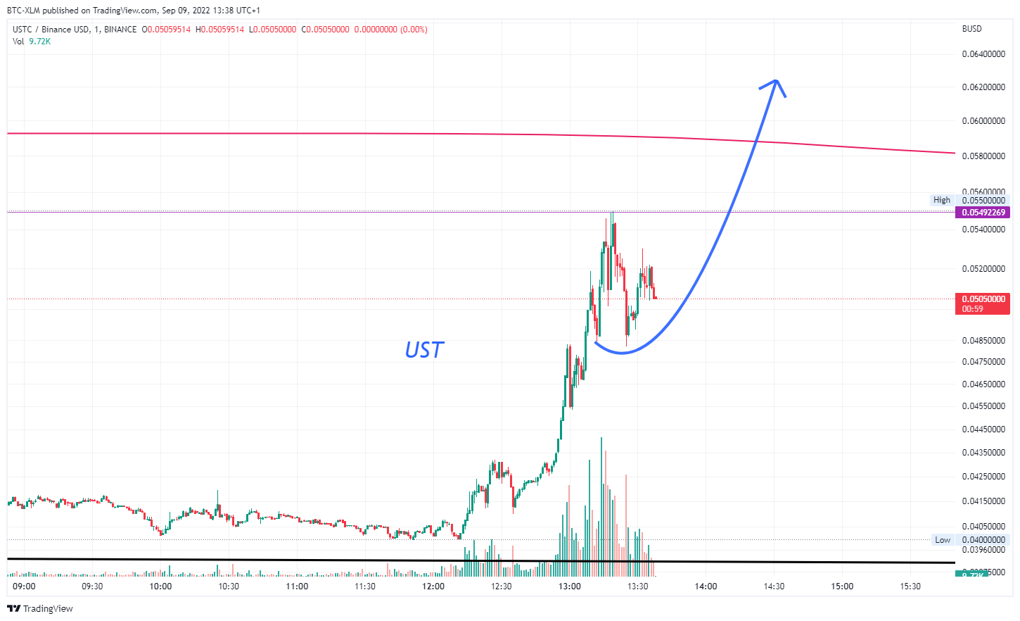 BINANCE:USTCBUSD Chart Image by BTC-XLM