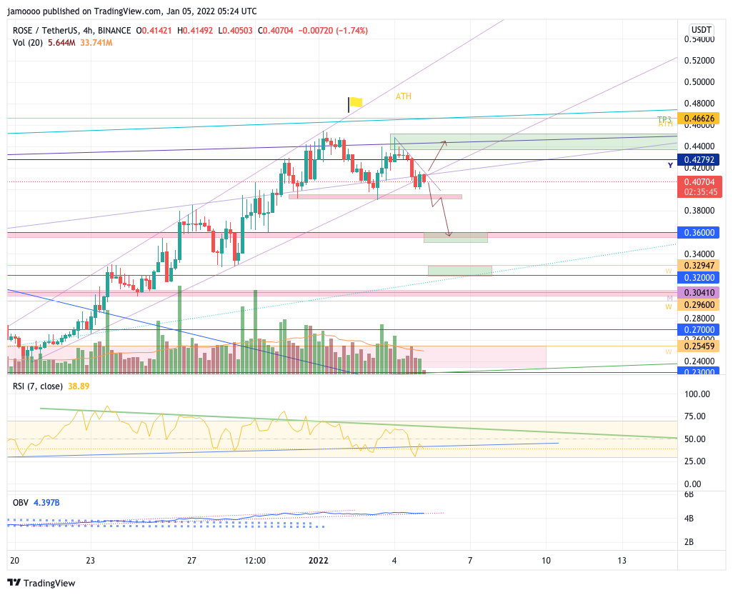 BINANCE:ROSEUSDT Chart Image by jamoooo