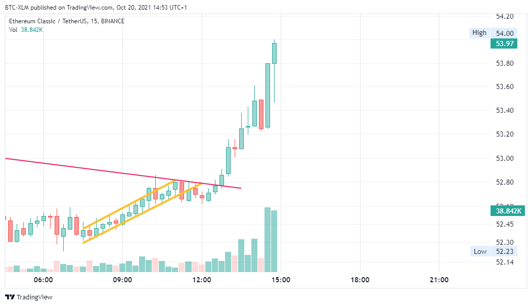 BINANCE:ETCUSDT Chart Image by BTC-XLM