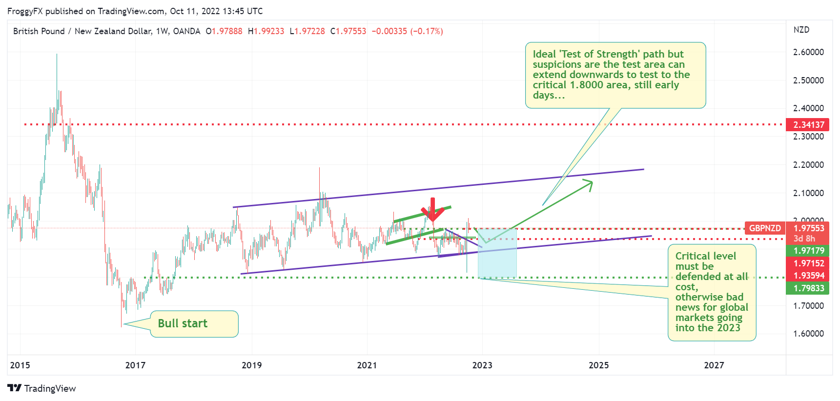 OANDA:GBPNZD Chart Image by FroggyFX