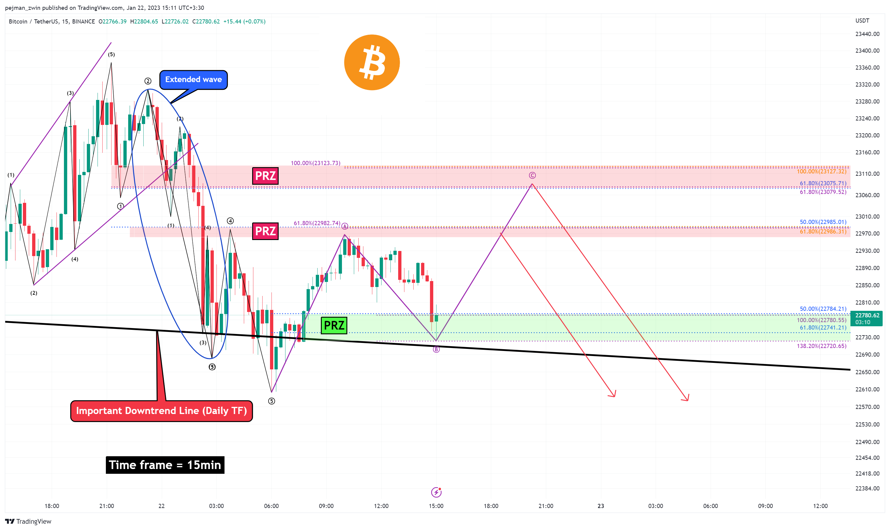 BINANCE:BTCUSDT Chart Image by pejman_zwin