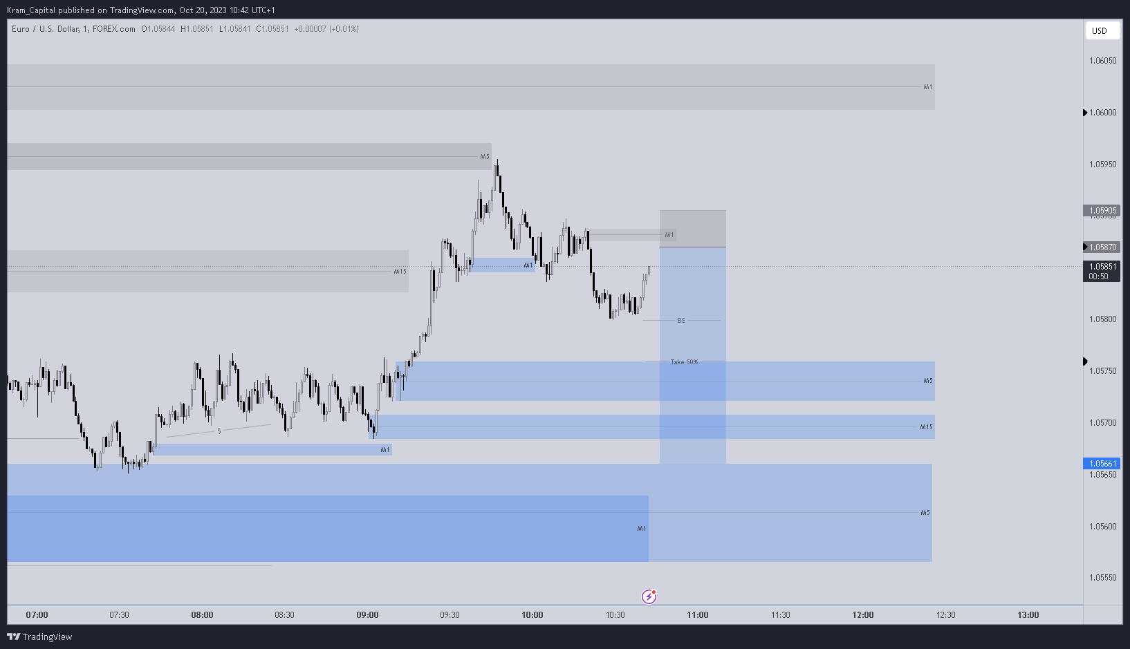 FOREXCOM:EURUSD Chart Image by Kram_Capital