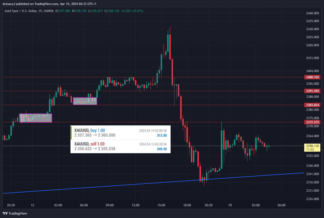 OANDA:XAUUSD Chart Image by ActuaryJ