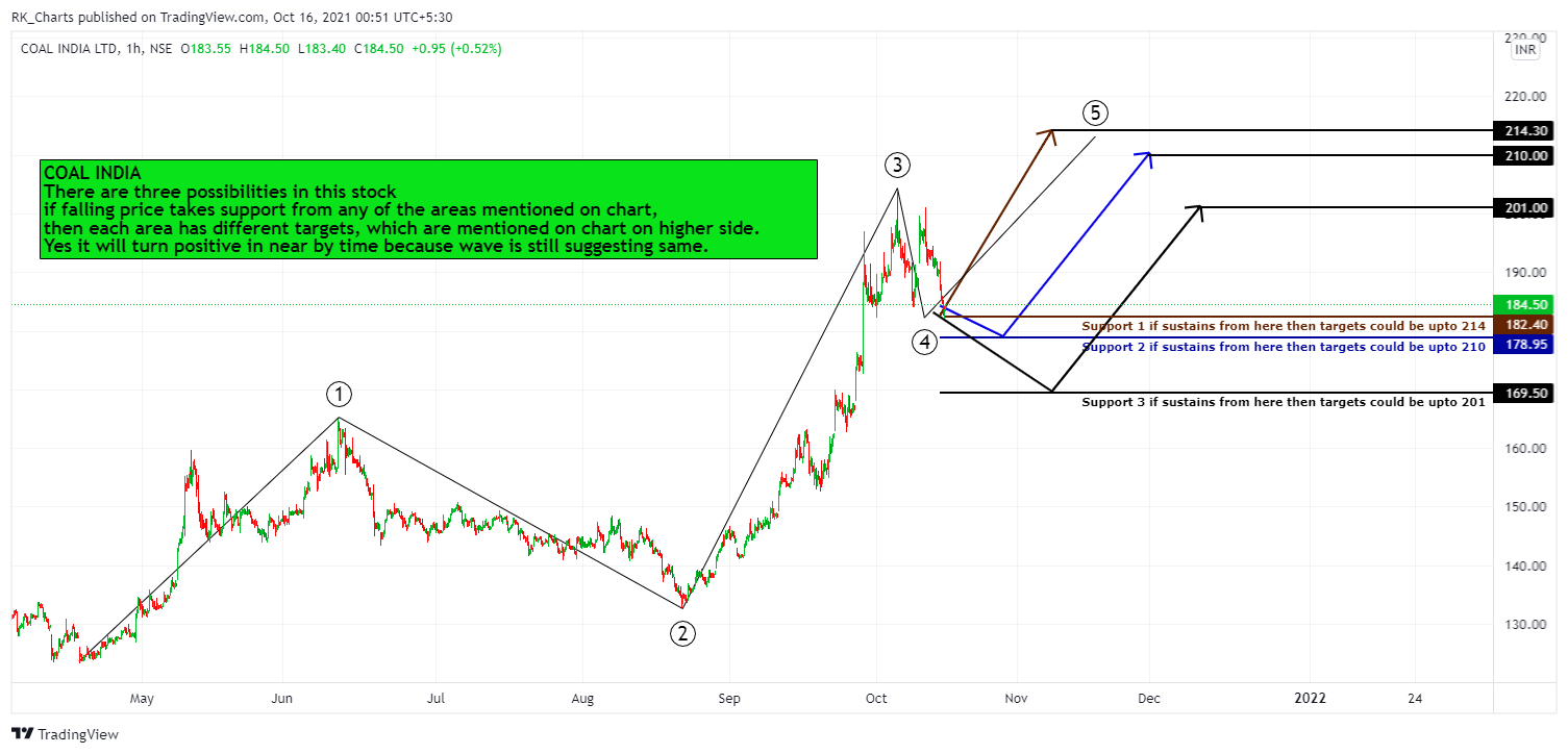 NSE:COALINDIA Chart Image by RK_Chaarts