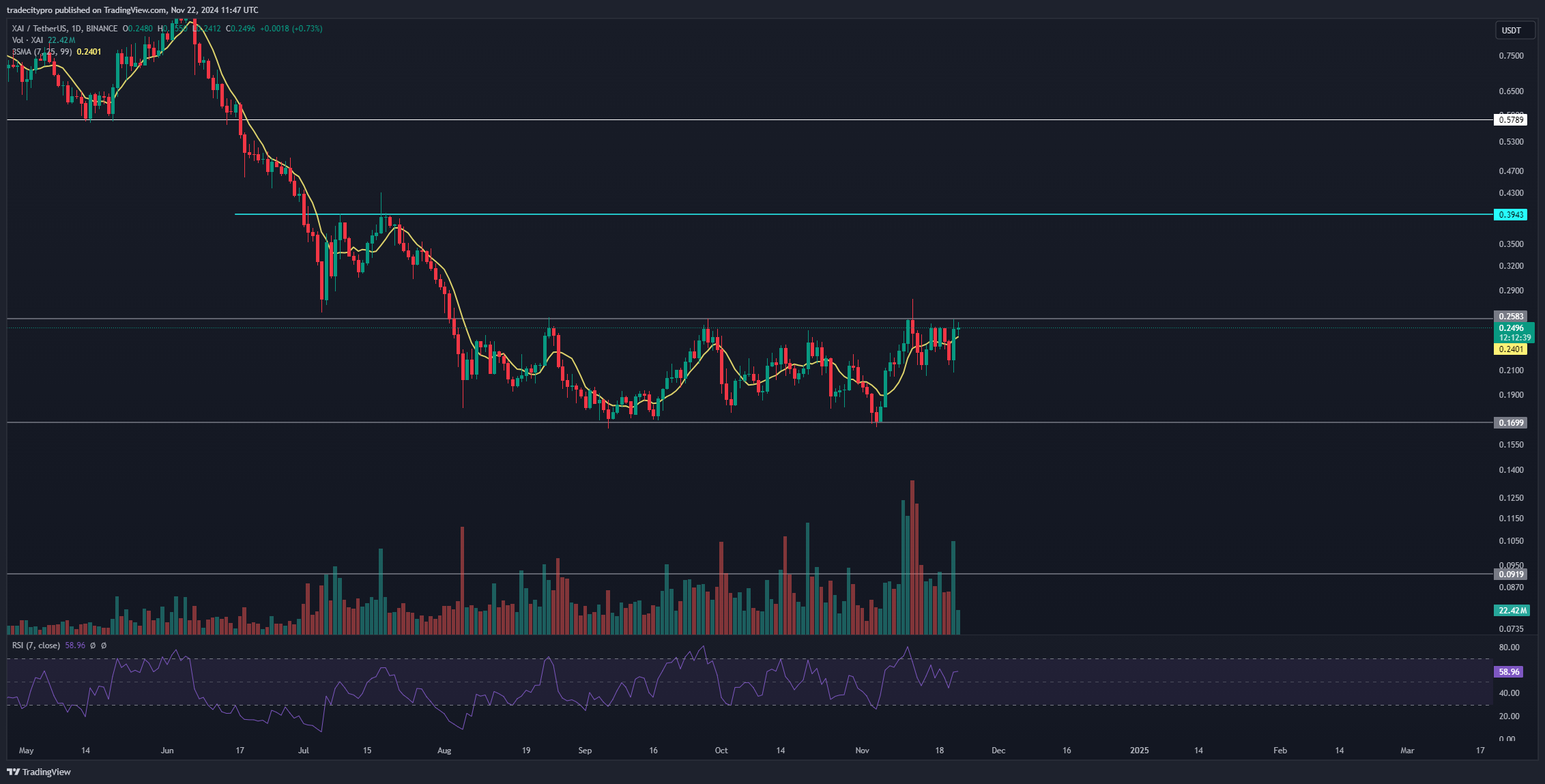 BINANCE:XAIUSDT Chart Image by tradecitypro
