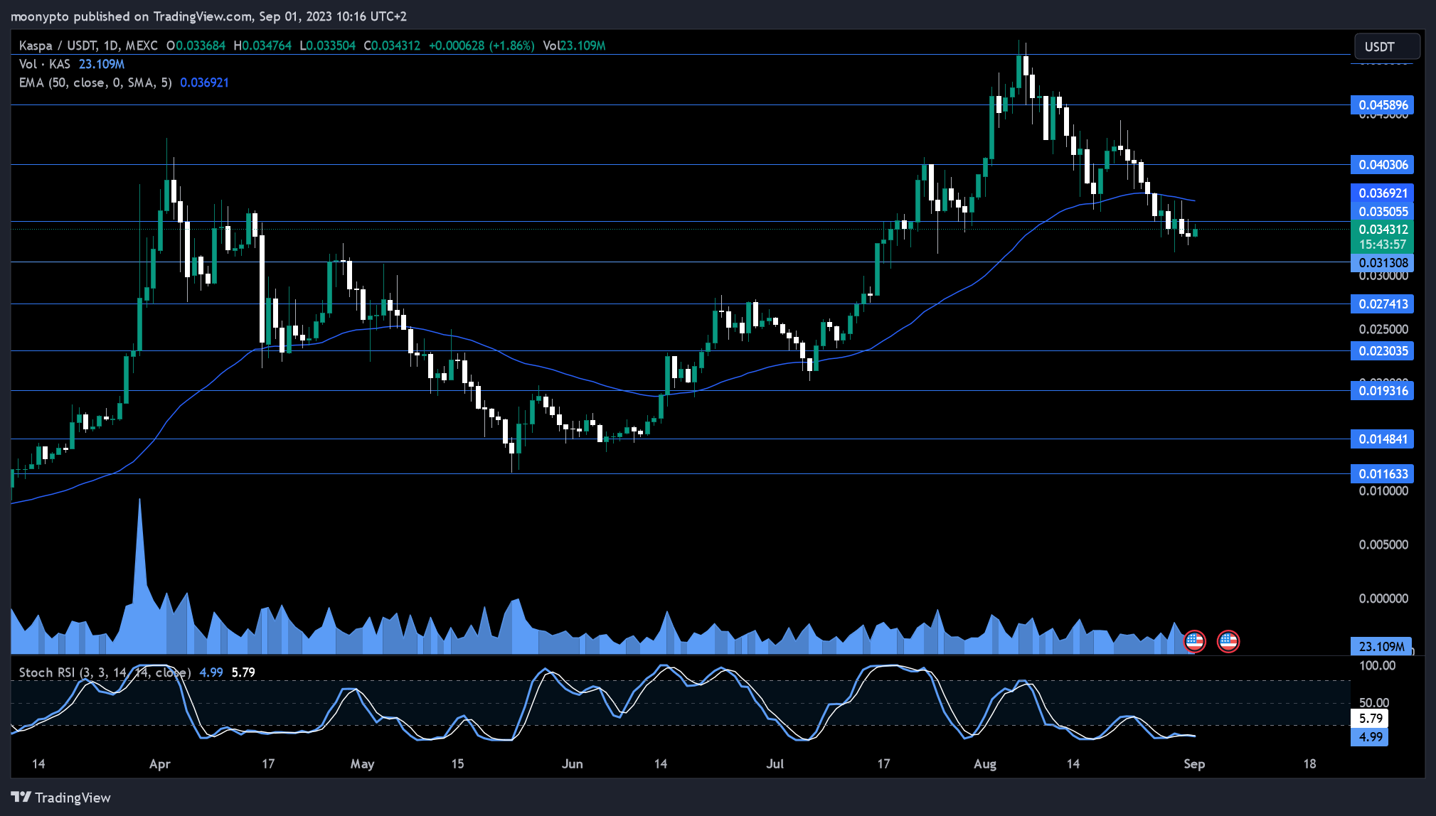 MEXC:KASUSDT Chart Image by moonypto