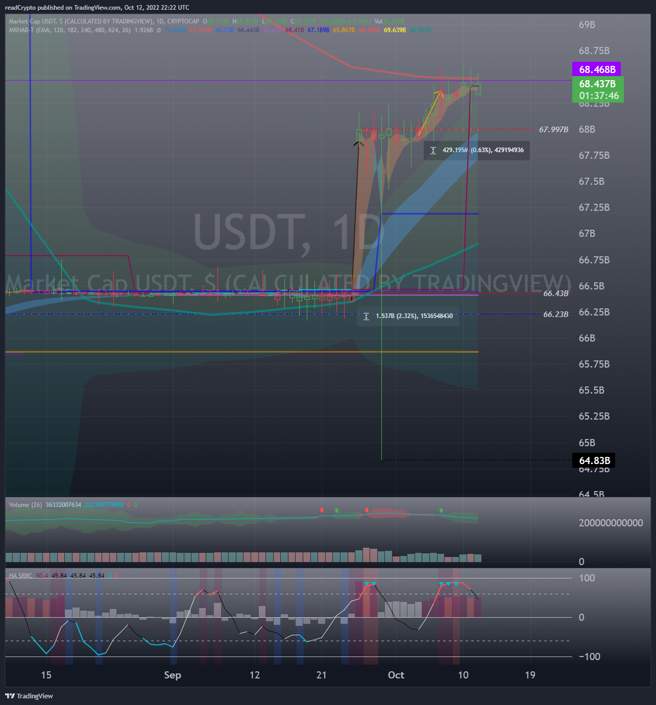 CRYPTOCAP:USDT Chart Image by readCrypto