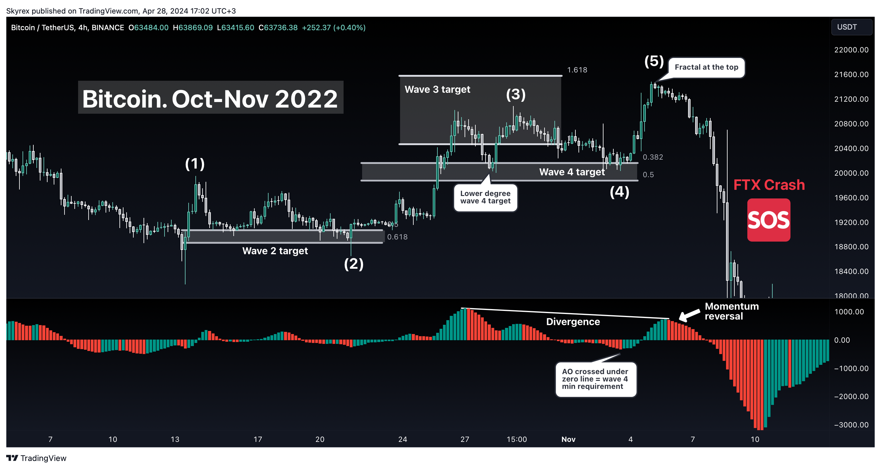 BINANCE:BTCUSDT Chart Image by Skyrexio