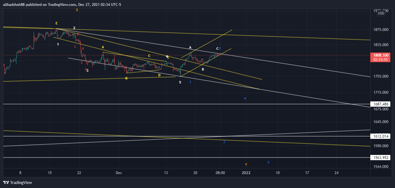 OANDA:XAUUSD Chart Image by alibadshah88