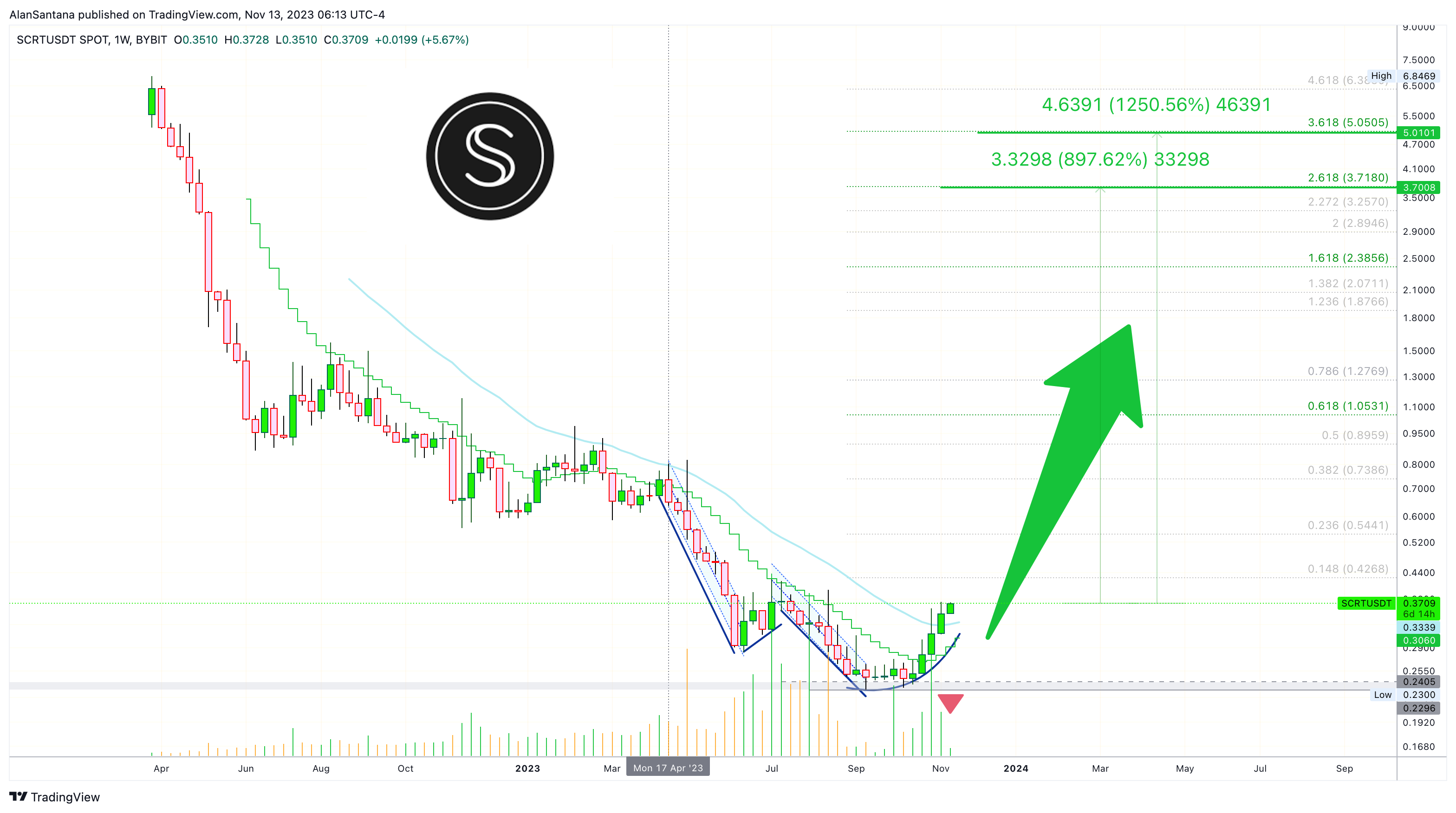 BYBIT:SCRTUSDT Chart Image by MasterAnanda