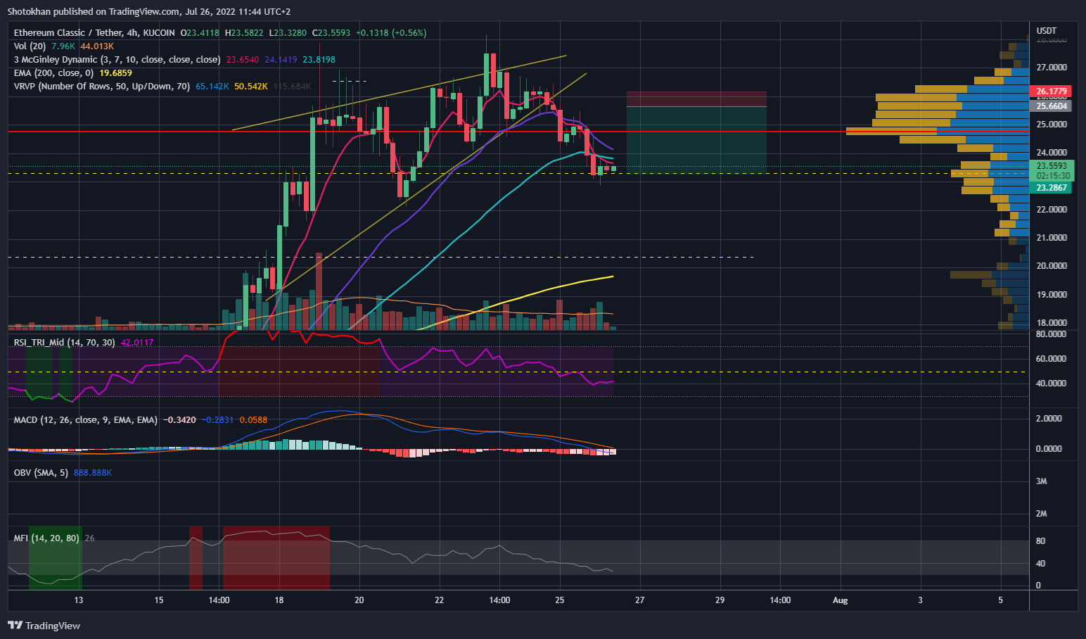 KUCOIN:ETCUSDT Chart Image by Shotokhan