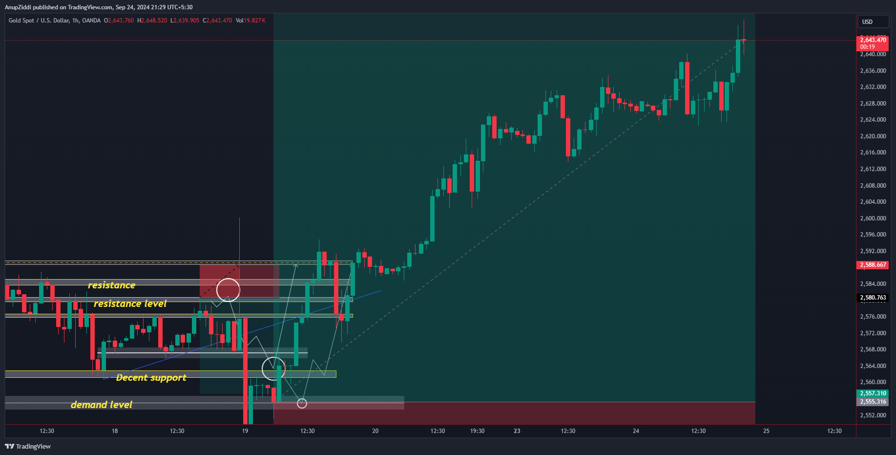 OANDA:XAUUSD Chart Image by AnupZiddi