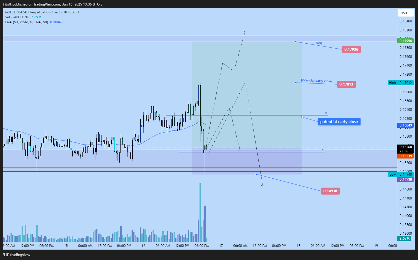 BYBIT:MOODENGUSDT.P Chart Image by Filnft