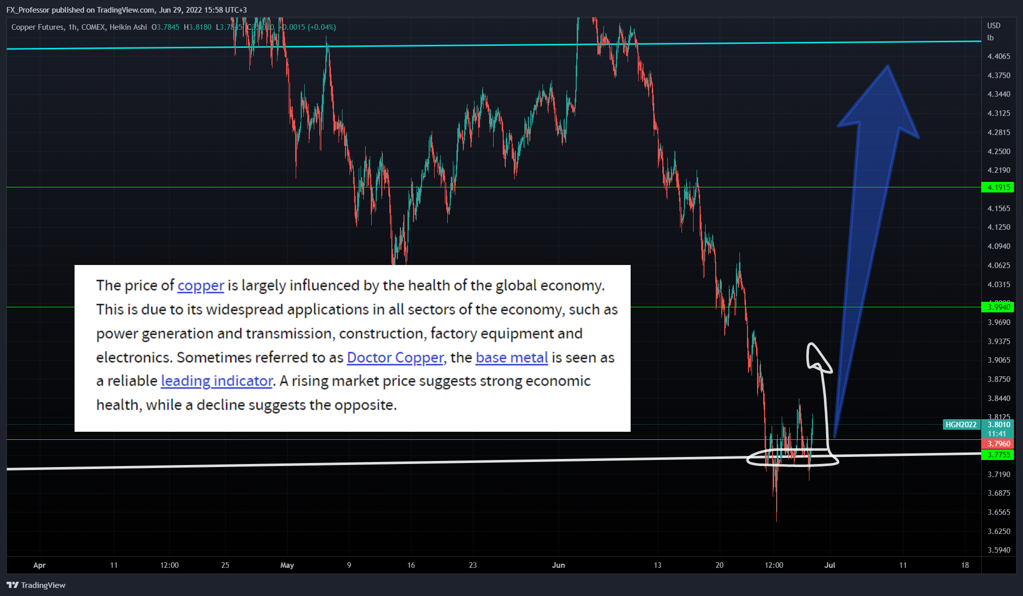 COMEX:HG1! Chart Image by FX_Professor