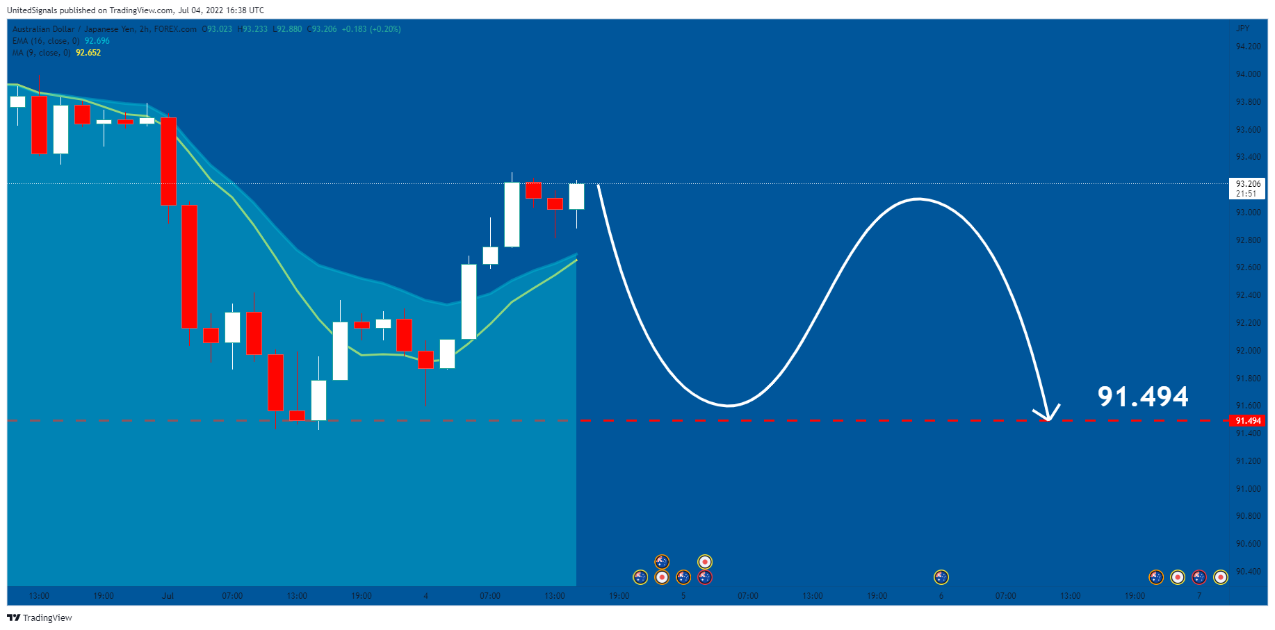 FOREXCOM:AUDJPY Chart Image by UnitedSignals