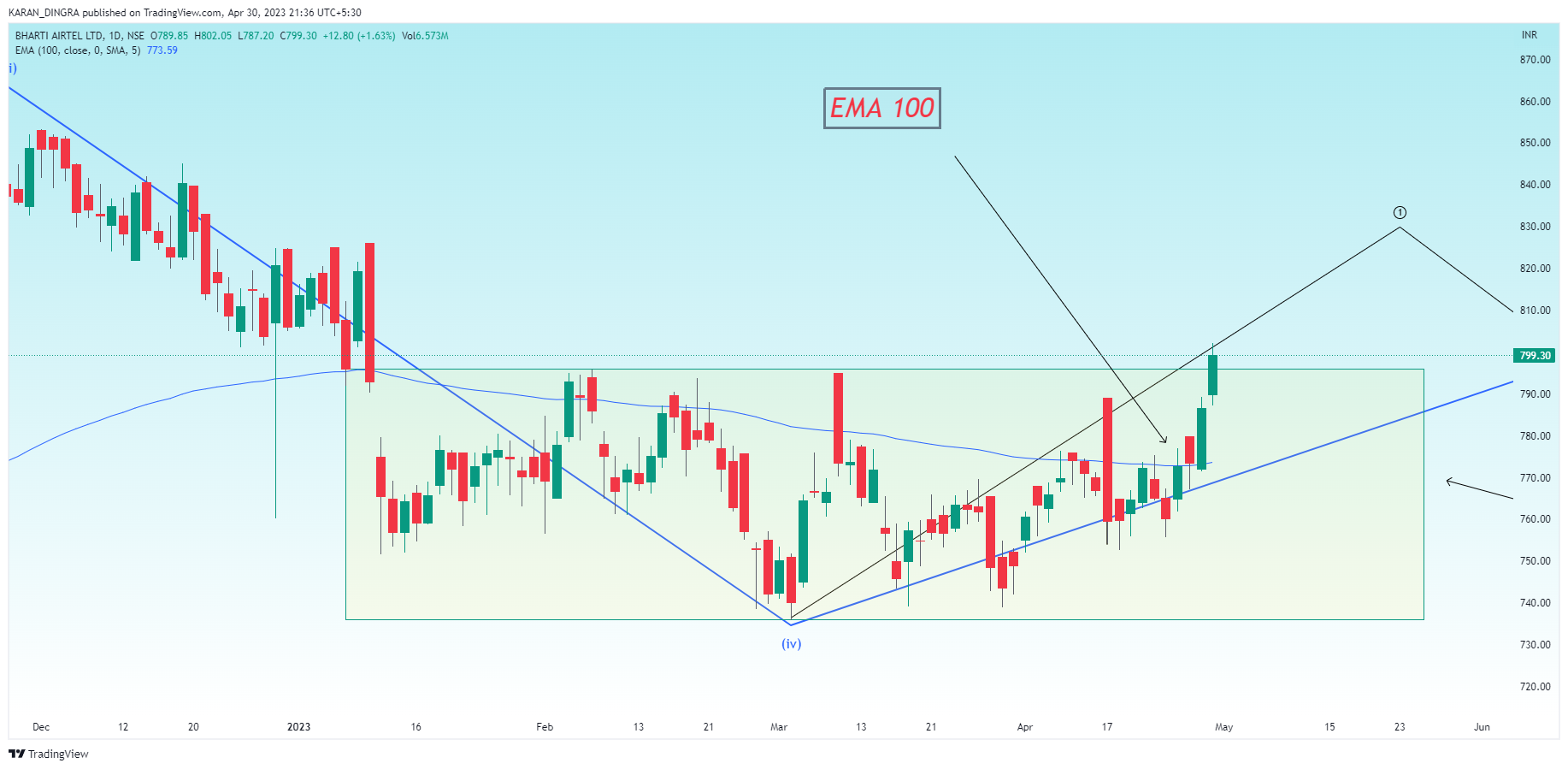 NSE:BHARTIARTL Chart Image by KARANN_DINGRA