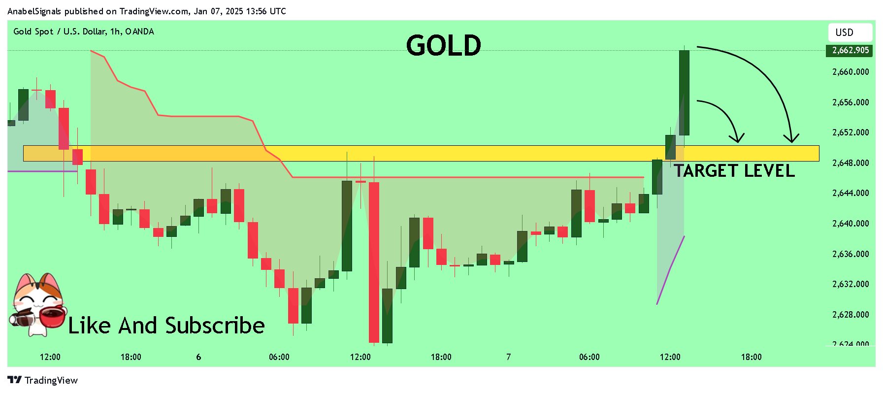 OANDA:XAUUSD Chart Image by AnabelSignals