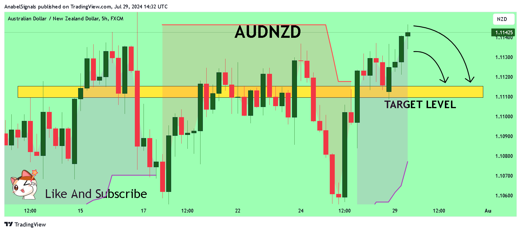 FX:AUDNZD Chart Image by AnabelSignals