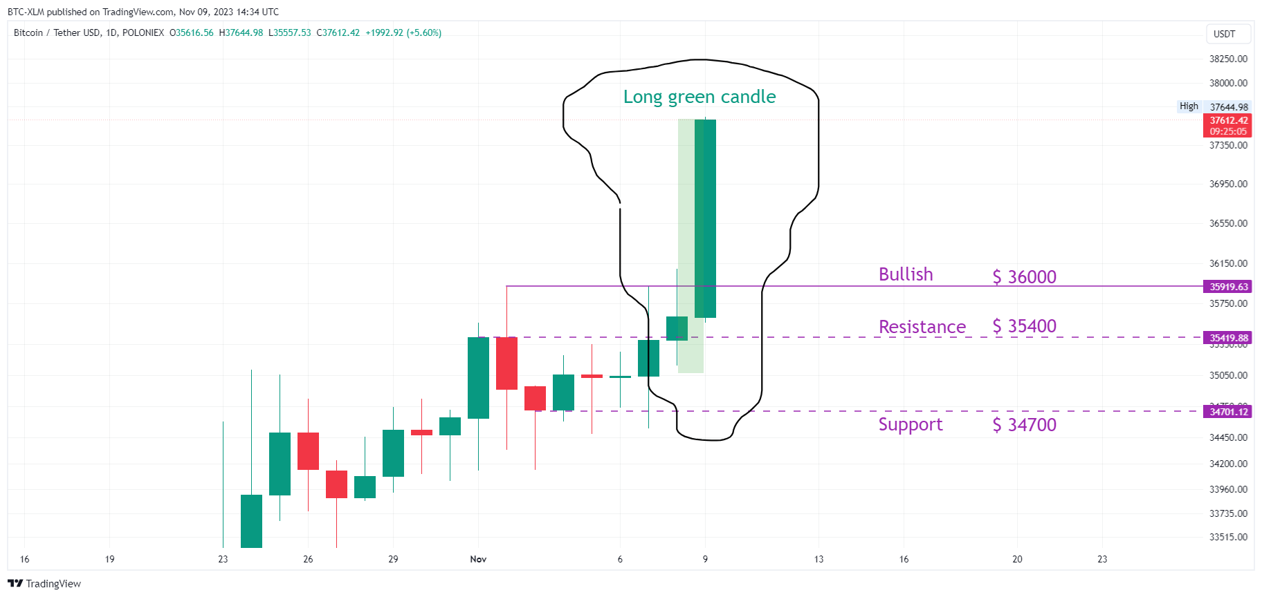 POLONIEX:BTCUSDT Chart Image by BTC-XLM