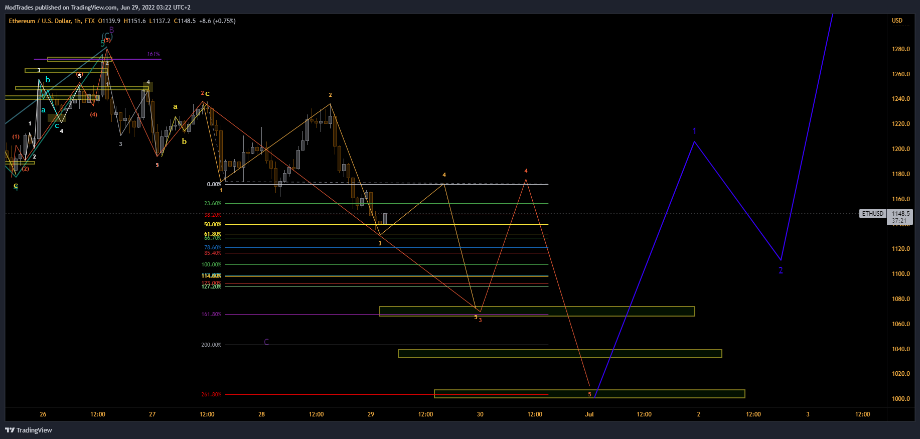FTX:ETHUSD Chart Image by ModTrades