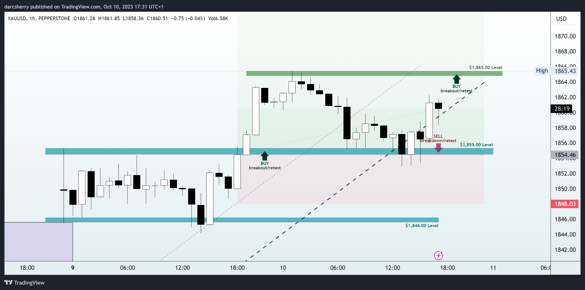 PEPPERSTONE:XAUUSD Chart Image by darcsherry