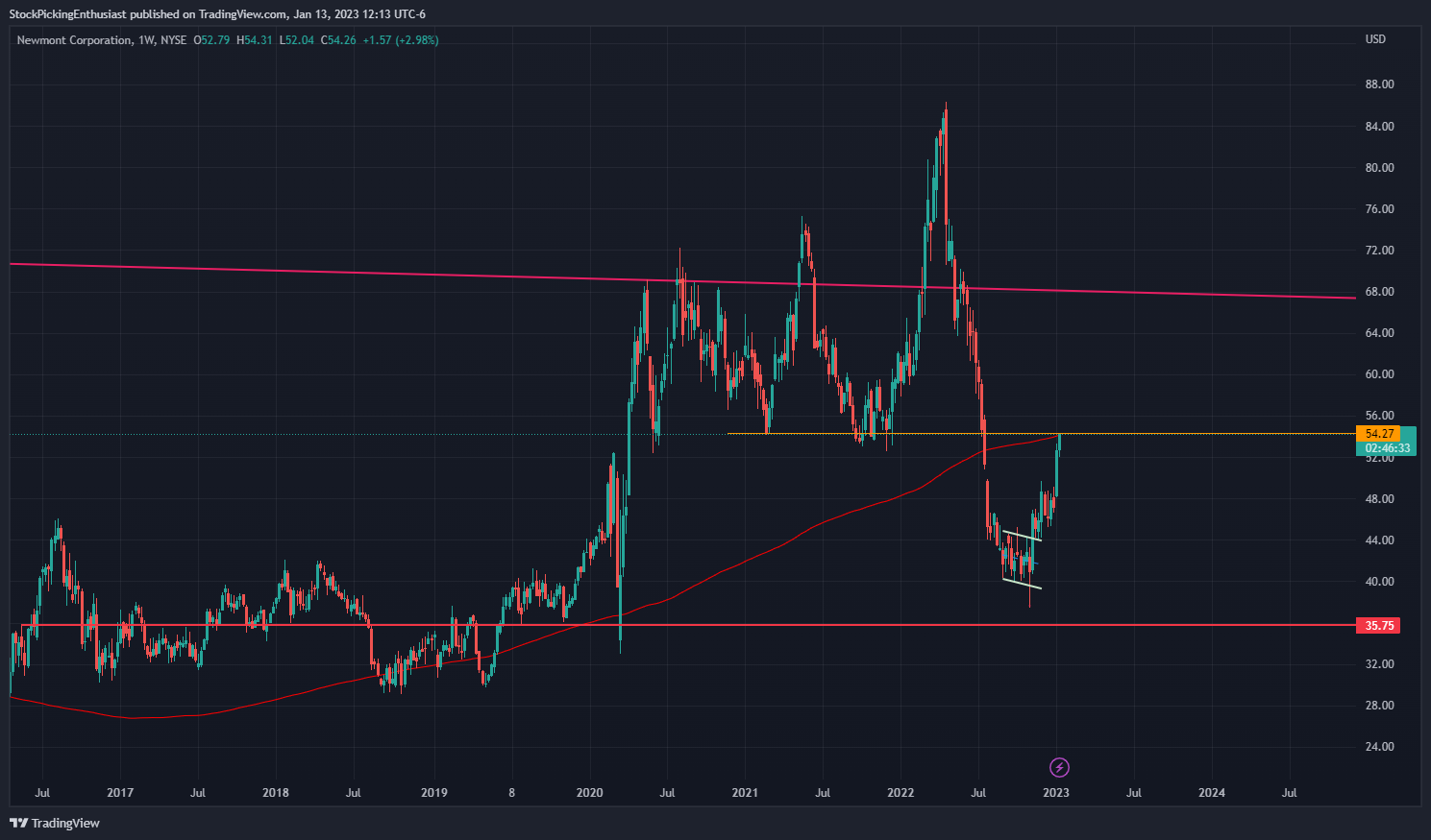 NYSE:NEM Chart Image by StockPickingEnthusiast